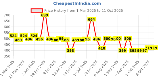 myntra.com CosIQ Intimate Brightening Roll-On Serum - 40 ml cosiq Price History Graph from 1 Mar 2025 to 10 Oct 2025