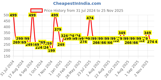 myntra.com CosIQ Men Emily in Paris Gabriels Merci Long Lasting Body Mist - 100ml cosiq Price History Graph from 31 Jul 2024 to 24 Nov 2025