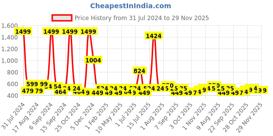 myntra.com CosIQ Men Emily In Paris Merci Long Lasting Eau De Parfum - 100ml cosiq Price History Graph from 31 Jul 2024 to 28 Nov 2025