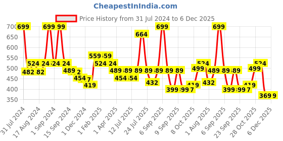 myntra.com CosIQ Niacinamide Vitamin B3-20% Face Serum 30 ml cosiq Price History Graph from 31 Jul 2024 to 5 Dec 2025