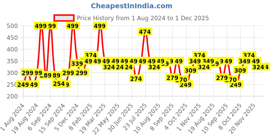 myntra.com CosIQ Niacinamide Vitamin B3-5% Face Serum 30 ml cosiq Price History Graph from 1 Aug 2024 to 30 Nov 2025