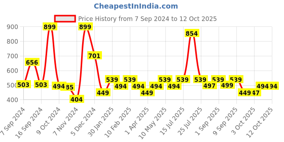 myntra.com CosIQ SPF 30 Serum Sunscreen With Full Spectrum Protection - 100ml cosiq Price History Graph from 7 Sep 2024 to 12 Oct 2025