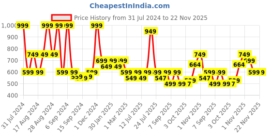myntra.com CosIQ SPF50 PA++++ Full Spectrum Sunscreen Serum - 100ml cosiq Price History Graph from 31 Jul 2024 to 22 Nov 2025