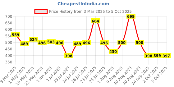 myntra.com CosIQ Stretch Marks Removal Roll-On Serum With Striover & Retinol - 40 ml cosiq Price History Graph from 3 Mar 2025 to 5 Oct 2025