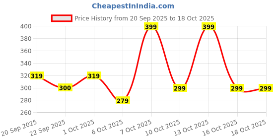 myntra.com CosIQ TNFT-5% Niacinamide Face Toner - 100 ml cosiq Price History Graph from 20 Sep 2025 to 17 Oct 2025