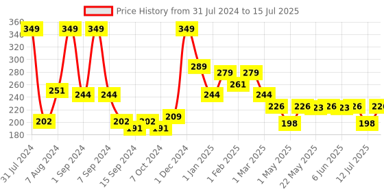 myntra.com CosIQ Unisex FC-1 Face Cleanser for Oily Skin Oil Control & Anti Acne Face Wash 100 ml cosiq Price History Graph from 31 Jul 2024 to 15 Jul 2025