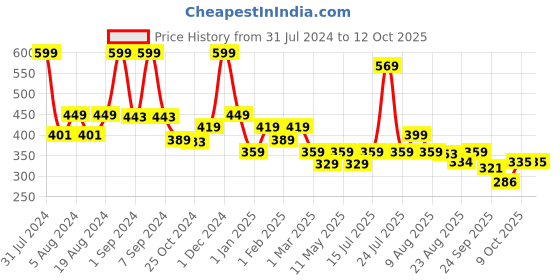 myntra.com CosIQ Vit-A 1% Granactive Retinoid in Squalane Anti Ageing & Anti Acne Face Serum - 30 ml cosiq Price History Graph from 31 Jul 2024 to 12 Oct 2025