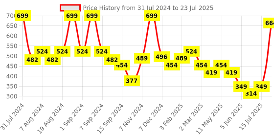 myntra.com CosIQ Vit-A 2% Granactive Retinoid Emulsion Anti Ageing & Anti Acne Face Serum - 30 ml cosiq Price History Graph from 31 Jul 2024 to 12 Jul 2025