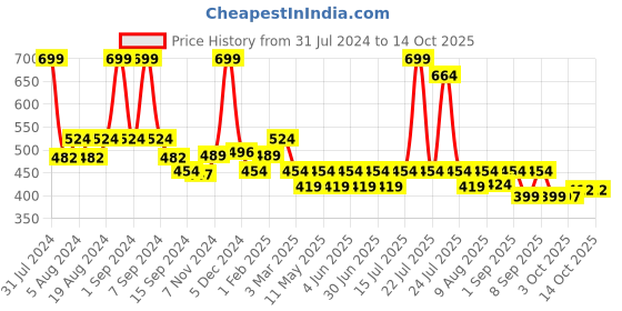 myntra.com CosIQ Vit-A 2% Granactive Retinoid in Squalane Anti Ageing & Anti Acne Face Serum - 30 ml cosiq Price History Graph from 31 Jul 2024 to 13 Oct 2025