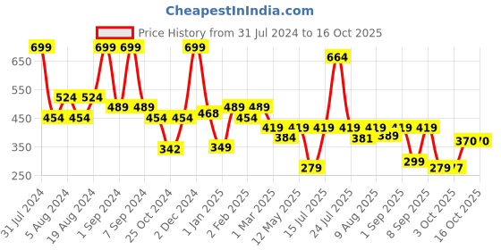 myntra.com CosIQ Vitamin C-8% Only 2 Ingredients Face Serum 30 ml cosiq Price History Graph from 31 Jul 2024 to 16 Oct 2025