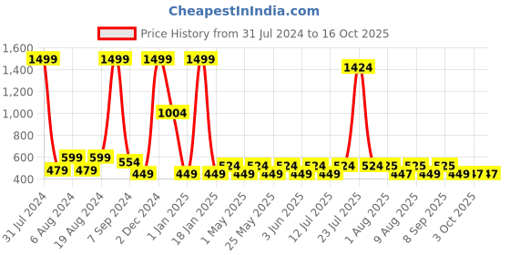myntra.com CosIQ Women Emily In Paris Enchante Long Lasting Eau De Parfum - 100ml cosiq Price History Graph from 31 Jul 2024 to 16 Oct 2025