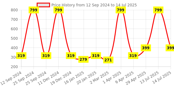 myntra.com Coslifestore 24Pc Artificial Press On Nails With Matte Finish Design-Yellow & Metallic coslifestore Price History Graph from 12 Sep 2024 to 14 Jul 2025