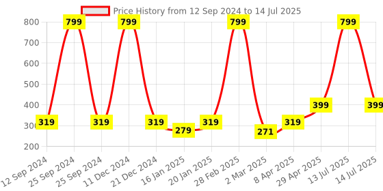 myntra.com Coslifestore Set Of 24 Artificial Press On Nails With Dot Design coslifestore Price History Graph from 12 Sep 2024 to 14 Jul 2025