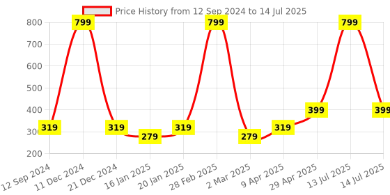 myntra.com Coslifestore Set Of 24 Artificial Press On Nails With Glitter Design coslifestore Price History Graph from 12 Sep 2024 to 14 Jul 2025