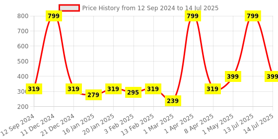 myntra.com Coslifestore Set Of 24 Artificial Press On Nails With Glitter Design coslifestore Price History Graph from 12 Sep 2024 to 14 Jul 2025