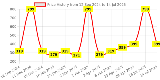 myntra.com Coslifestore Set Of 24 Artificial Press On Nails With Glitter Design-Maroon Gold & Peach coslifestore Price History Graph from 12 Sep 2024 to 14 Jul 2025
