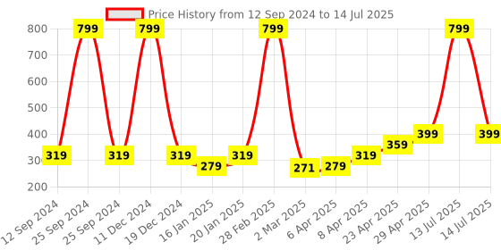 myntra.com Coslifestore Set Of 24 Artificial Press On Nails With Stone Design coslifestore Price History Graph from 12 Sep 2024 to 14 Jul 2025