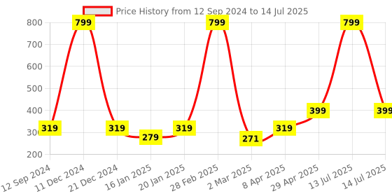 myntra.com Coslifestore Set Of 24 Artificial Press On Nails With Stone Design -Nude coslifestore Price History Graph from 12 Sep 2024 to 14 Jul 2025