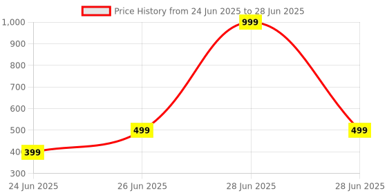 myntra.com Coslifestore Set Of 96 Reusable Press On Artificial Nails coslifestore Price History Graph from 24 Jun 2025 to 28 Jun 2025