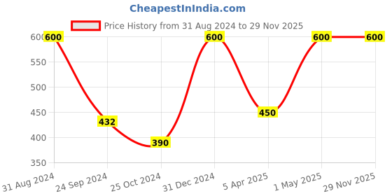 myntra.com COSMETOFOOD Avocado Yogurt Hydrating Cleanser 50 ml cosmetofood Price History Graph from 31 Aug 2024 to 29 Nov 2025