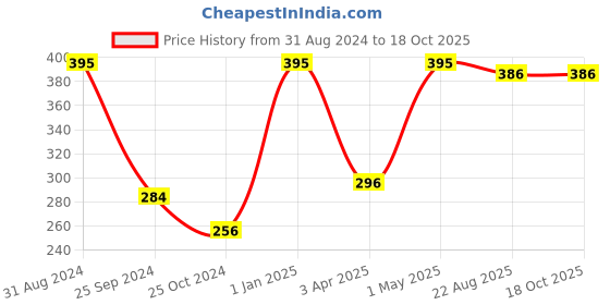 myntra.com COSMETOFOOD Bioglam Chia Seeds Cinnamon & Charcoal Polishing Cleanser 100 ml cosmetofood Price History Graph from 31 Aug 2024 to 18 Oct 2025