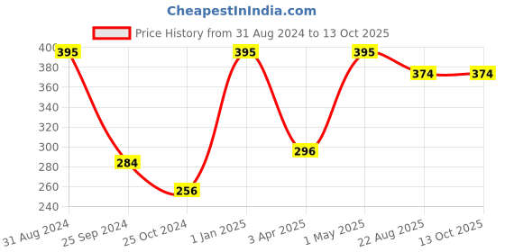 myntra.com COSMETOFOOD Bioglam Quinoa Avocado & Oregano Polishing Mask Firming & Tightening 100 ml cosmetofood Price History Graph from 31 Aug 2024 to 13 Oct 2025