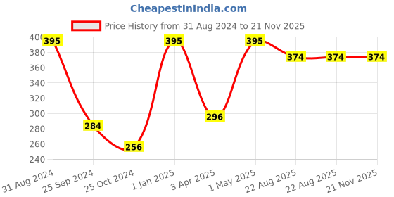 myntra.com COSMETOFOOD Grey & Off-White Bioglam Mustard Rosemary & Mace Polishing Mask Brightening Glow 100 ml cosmetofood Price History Graph from 31 Aug 2024 to 21 Nov 2025
