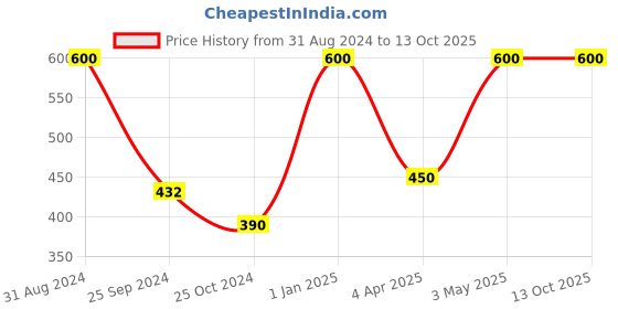 myntra.com COSMETOFOOD Professional Basil & Mint Pore Refining Face Serum 50 ml cosmetofood Price History Graph from 31 Aug 2024 to 12 Oct 2025