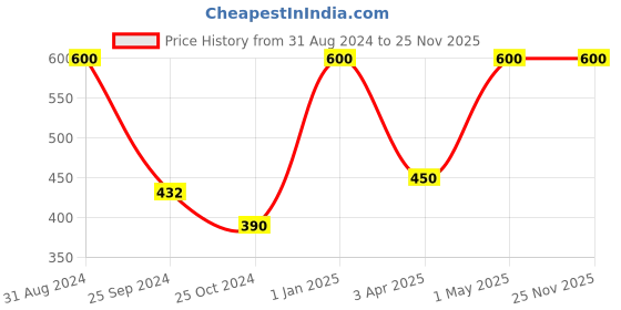 myntra.com COSMETOFOOD Skinergy Blue Chamomile & Olive Mild Face Scrub cosmetofood Price History Graph from 31 Aug 2024 to 24 Nov 2025