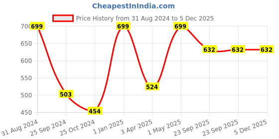 myntra.com COSMETOFOOD Skinergy Frizz-free Hair Oil with Moroccan Argan Oil & Avocado 200 ml cosmetofood Price History Graph from 31 Aug 2024 to 5 Dec 2025