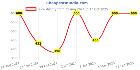 myntra.com COSMETOFOOD Skinergy Quinoa & Chia Seed De-Blemish Face Scrub - 50 ml cosmetofood Price History Graph from 31 Aug 2024 to 13 Oct 2025