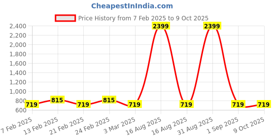 myntra.com COSMIC A-Line Midi Skirt cosmic Price History Graph from 7 Feb 2025 to 9 Oct 2025
