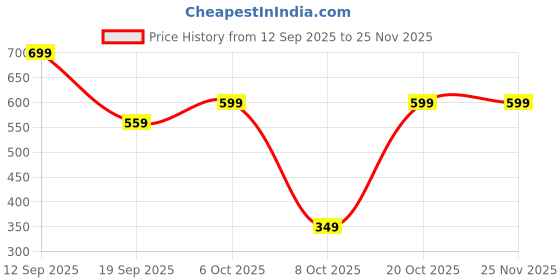 myntra.com COSMIC A-LIne Mini Skirt cosmic Price History Graph from 12 Sep 2025 to 24 Nov 2025