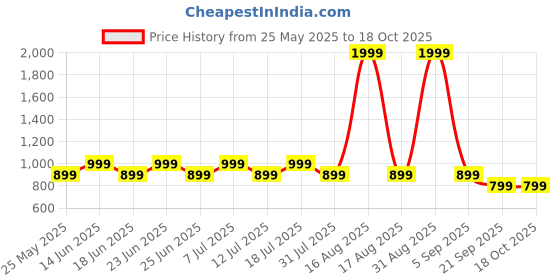 myntra.com COSMIC Band Collar Roll-Up Sleeves Denim Shirt cosmic Price History Graph from 25 May 2025 to 17 Oct 2025