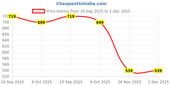 myntra.com COSMIC Men Checked Mid-Rise Shorts cosmic Price History Graph from 20 Sep 2025 to 1 Dec 2025