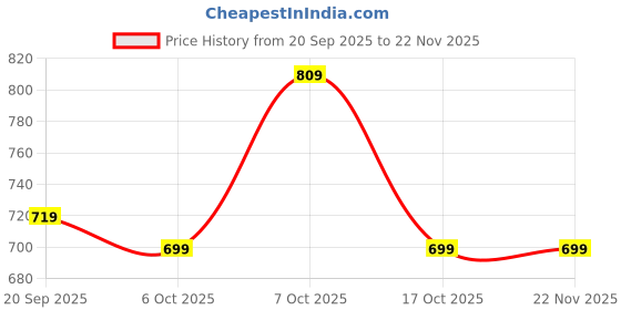 myntra.com COSMIC Men Checked Technology Shorts cosmic Price History Graph from 20 Sep 2025 to 22 Nov 2025