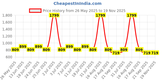 myntra.com COSMIC Men Cotton Jogger Jeans cosmic Price History Graph from 26 May 2025 to 19 Nov 2025