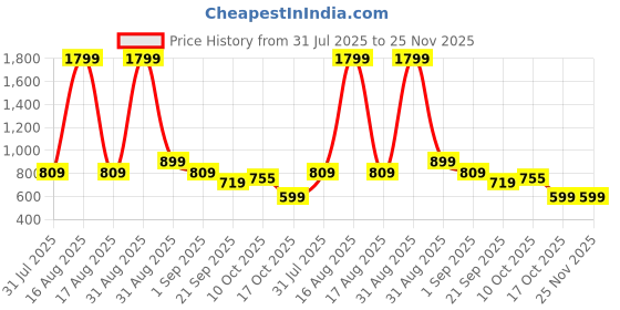 myntra.com COSMIC Men Floral Printed Shorts cosmic Price History Graph from 31 Jul 2025 to 24 Nov 2025