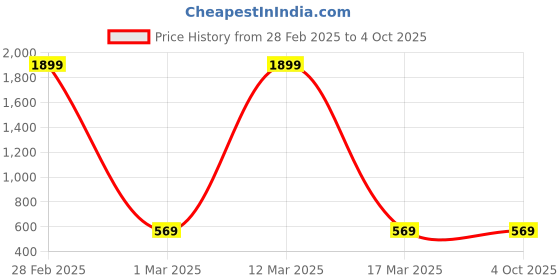 myntra.com COSMIC Men Jeans cosmic Price History Graph from 28 Feb 2025 to 4 Oct 2025