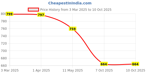 myntra.com COSMIC Men Jeans cosmic Price History Graph from 3 Mar 2025 to 10 Oct 2025