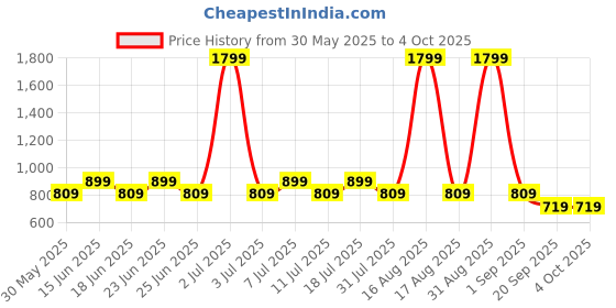 myntra.com COSMIC Men Jogger Jeans cosmic Price History Graph from 30 May 2025 to 4 Oct 2025