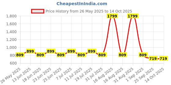 myntra.com COSMIC Men Jogger Jeans cosmic Price History Graph from 26 May 2025 to 13 Oct 2025