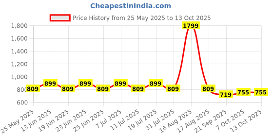 myntra.com COSMIC Men Jogger Mid-Rise Jeans cosmic Price History Graph from 25 May 2025 to 13 Oct 2025