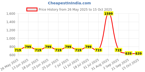 myntra.com COSMIC Men Light Fade Jeans cosmic Price History Graph from 26 May 2025 to 15 Oct 2025