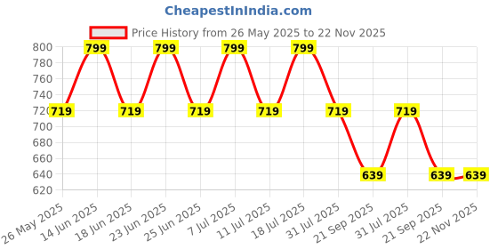 myntra.com COSMIC Men Light Fade Jeans cosmic Price History Graph from 26 May 2025 to 22 Nov 2025
