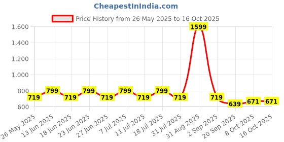 myntra.com COSMIC Men Light Fade Jeans cosmic Price History Graph from 26 May 2025 to 16 Oct 2025