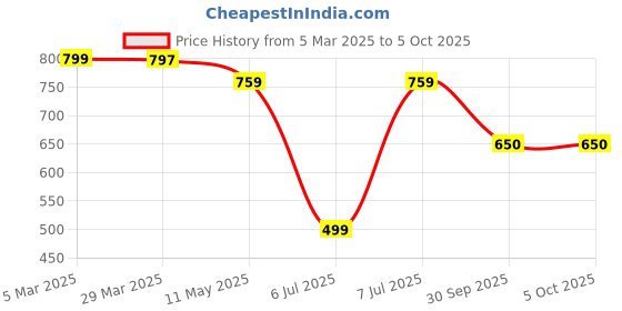 myntra.com COSMIC Men Low Distress Light Fade Jeans cosmic Price History Graph from 5 Mar 2025 to 4 Oct 2025
