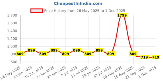 myntra.com COSMIC Men Mid-Rise Jogger Jeans cosmic Price History Graph from 26 May 2025 to 29 Nov 2025