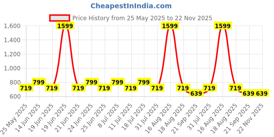 myntra.com COSMIC Men New Borris Light Fade Jeans cosmic Price History Graph from 25 May 2025 to 22 Nov 2025
