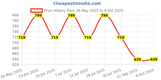myntra.com COSMIC Men New Borris Light Fade Jeans cosmic Price History Graph from 26 May 2025 to 4 Oct 2025
